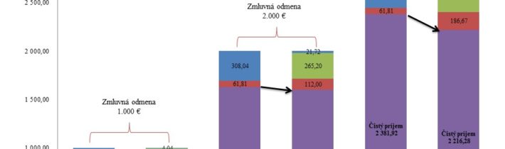 Tabuľka zárobkov SZČO vs. zamestnanec